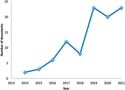 Historical Perspective of the Addition of Magnetic Nanoparticles Into Anaerobic Digesters (2014-2021)